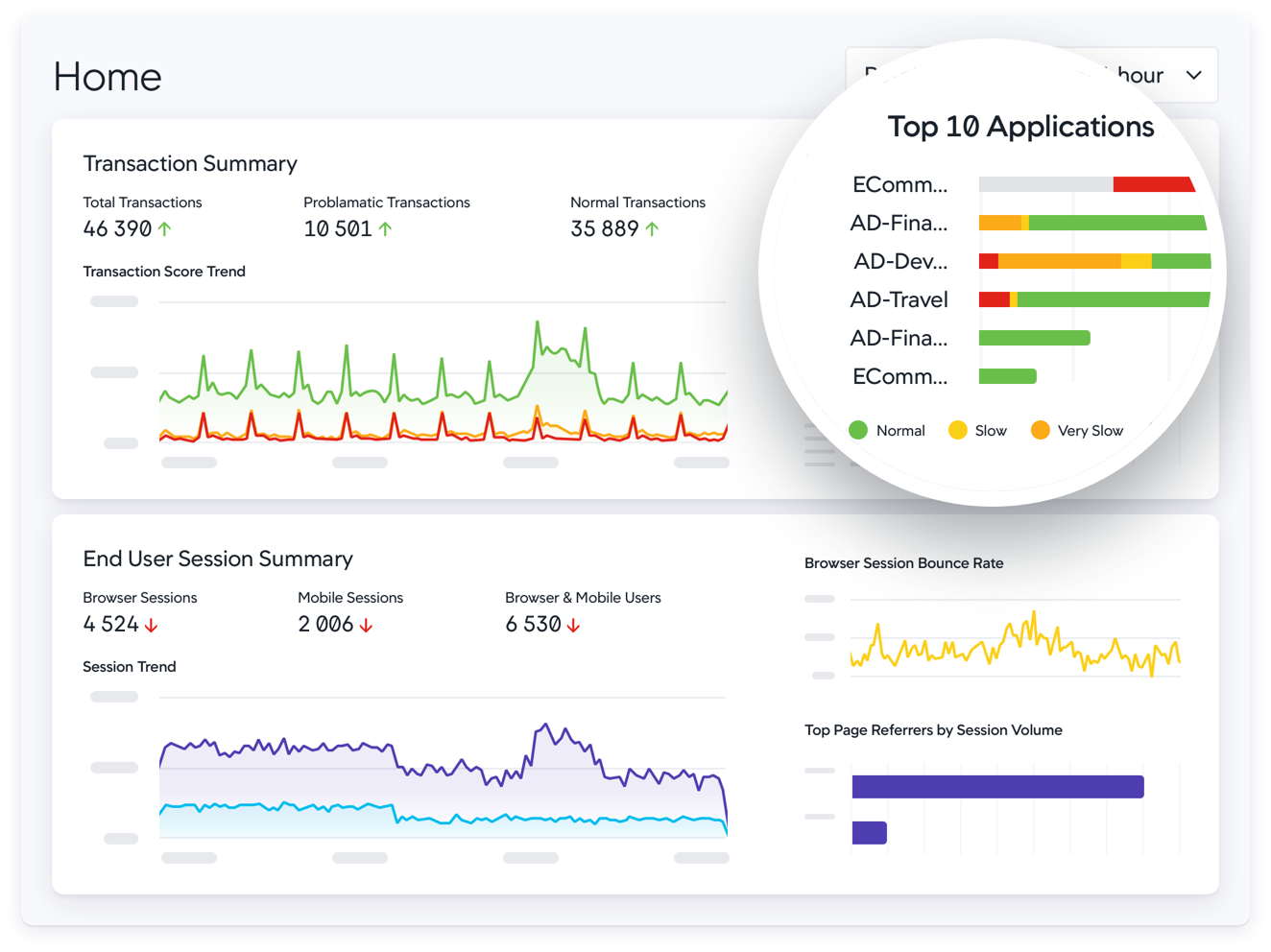 Correlate business KPIs and application performance data