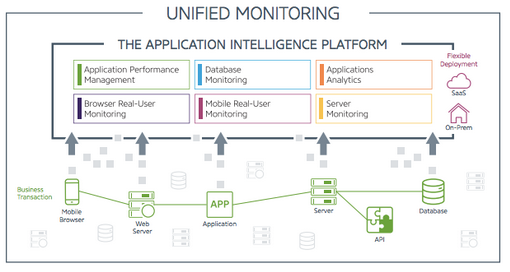 Unified Monitoring: This Is What The Future Looks Like - Application