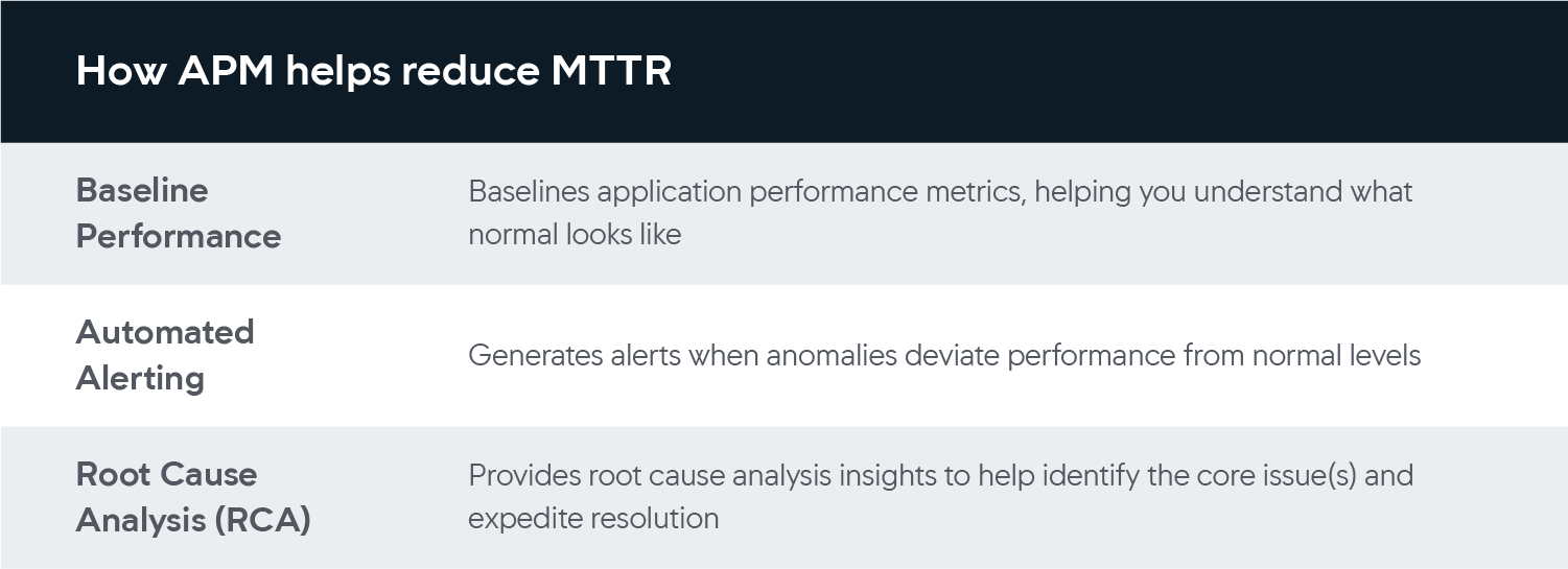 how apm helps reduce mttr