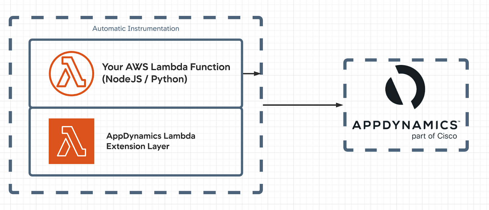 appdynamics lambda extension