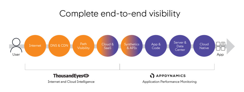 Complete end-to-end visibility of all facets of the digital experience