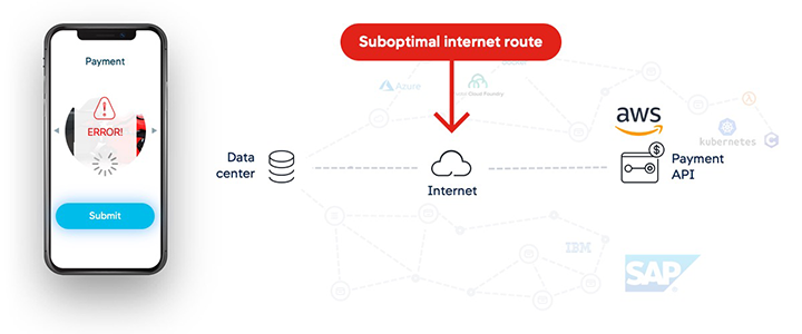 High-level depiction of suboptimal internet route between a data center and a payment API