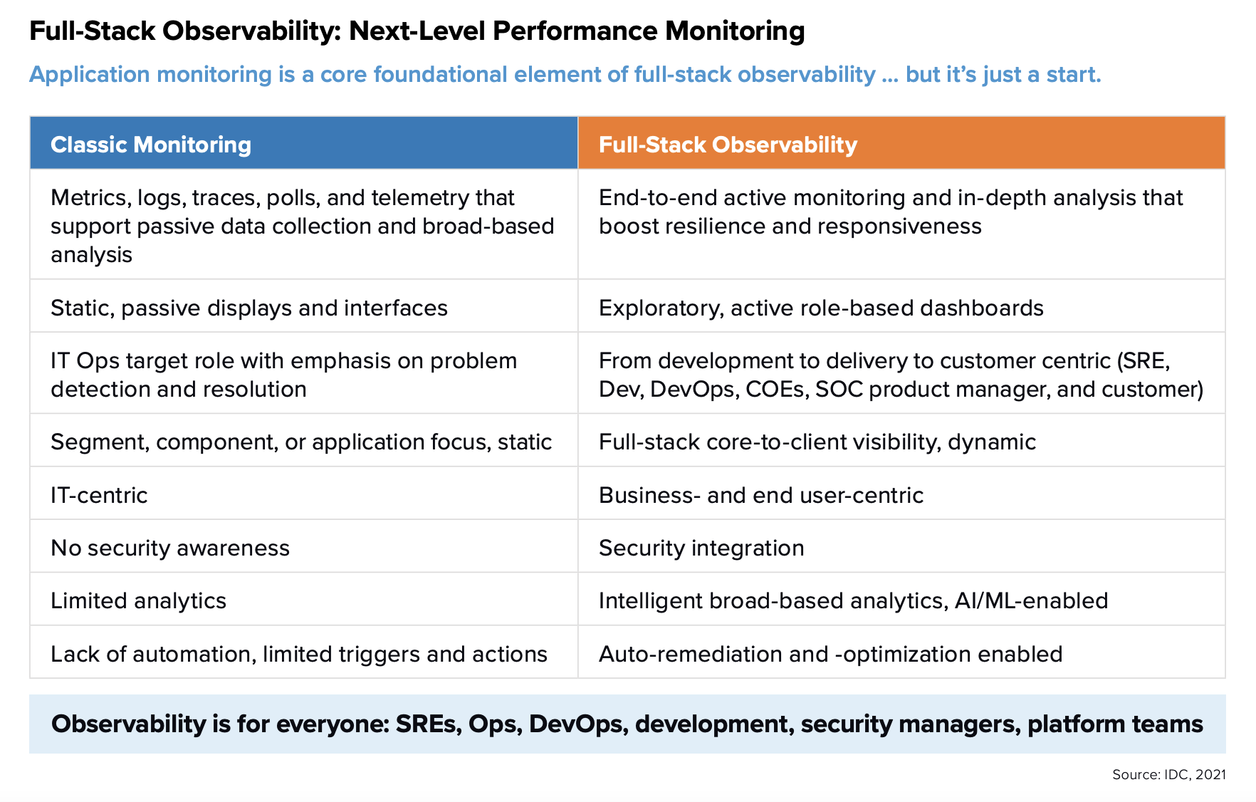 Table comparing monitoring and full-stack observability